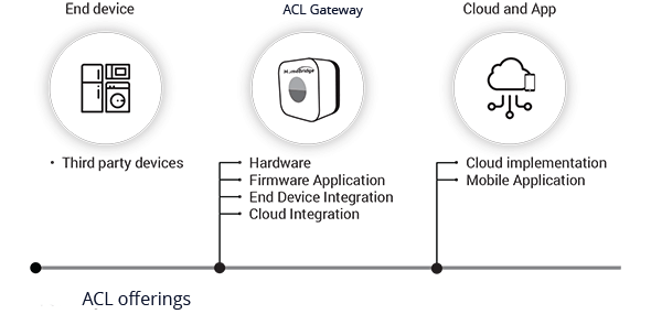 a diagram showing the different stages of cloud services and solutions