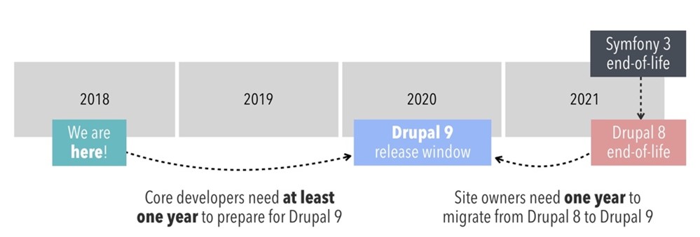 Infographic-Drupal 7 to 9 Why, When and How Should You Migrate