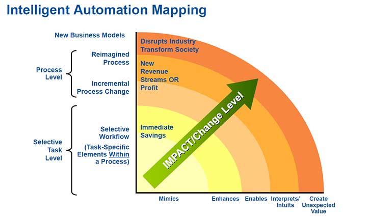 Infographic-Robotic Process Automation