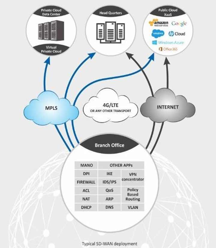 Infographic-SD WAN and its Benefits