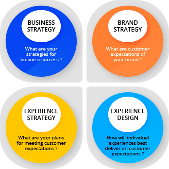 Overview_Customer Experience and Design