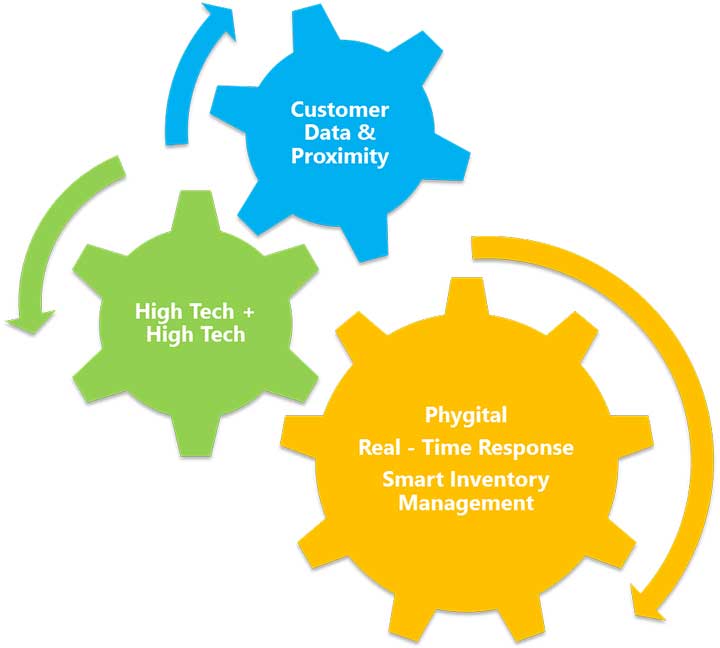 Infographic Reimagining the Retail Industry with Retail 3.0 02