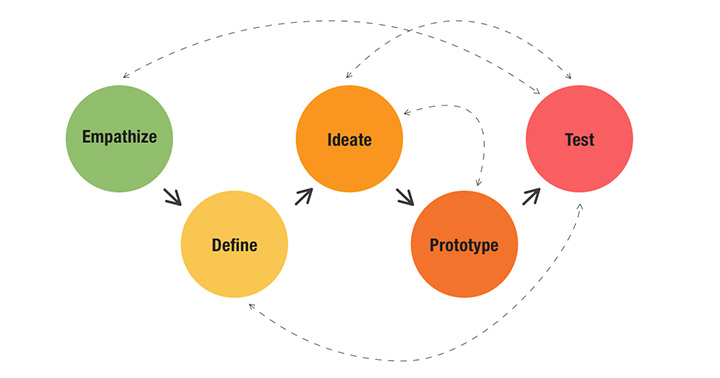 Infographic Why Design Thinking Can Help Your Organization to Succeed in Digital Transformation