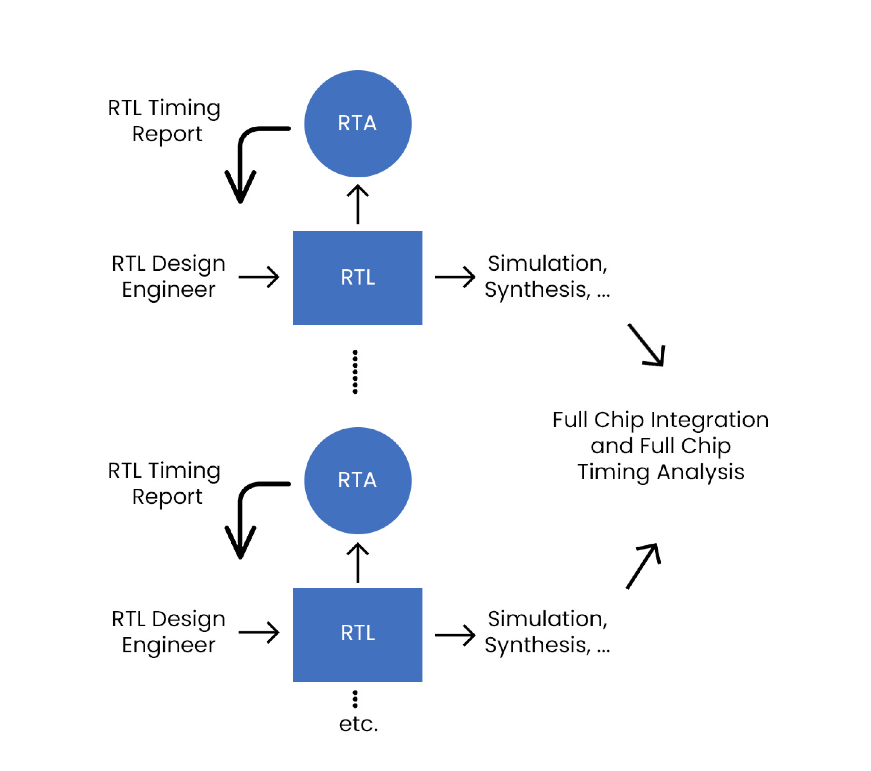 a flow diagram illustrating the iterative process of RTL