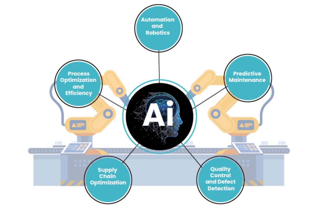 Ai in Industries