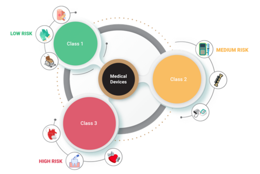 Medical device class type