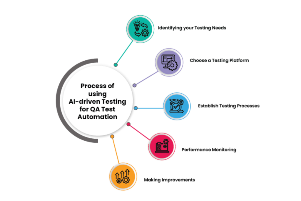 Process AI driven Testing for QA Test Automation 1