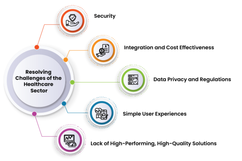 Resolving Challenges of the Healthcare Sector