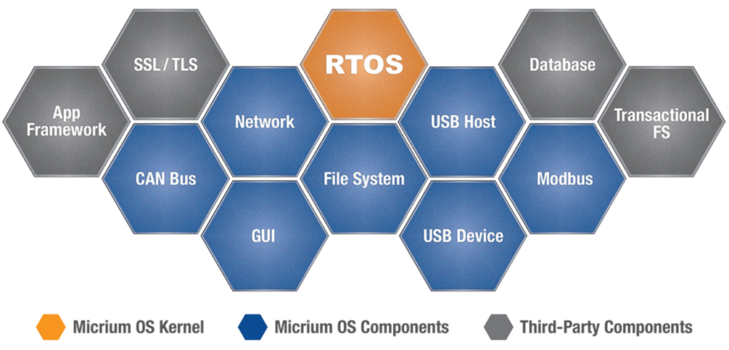 Micrium OS | Building Connected Medical Devices | Blog