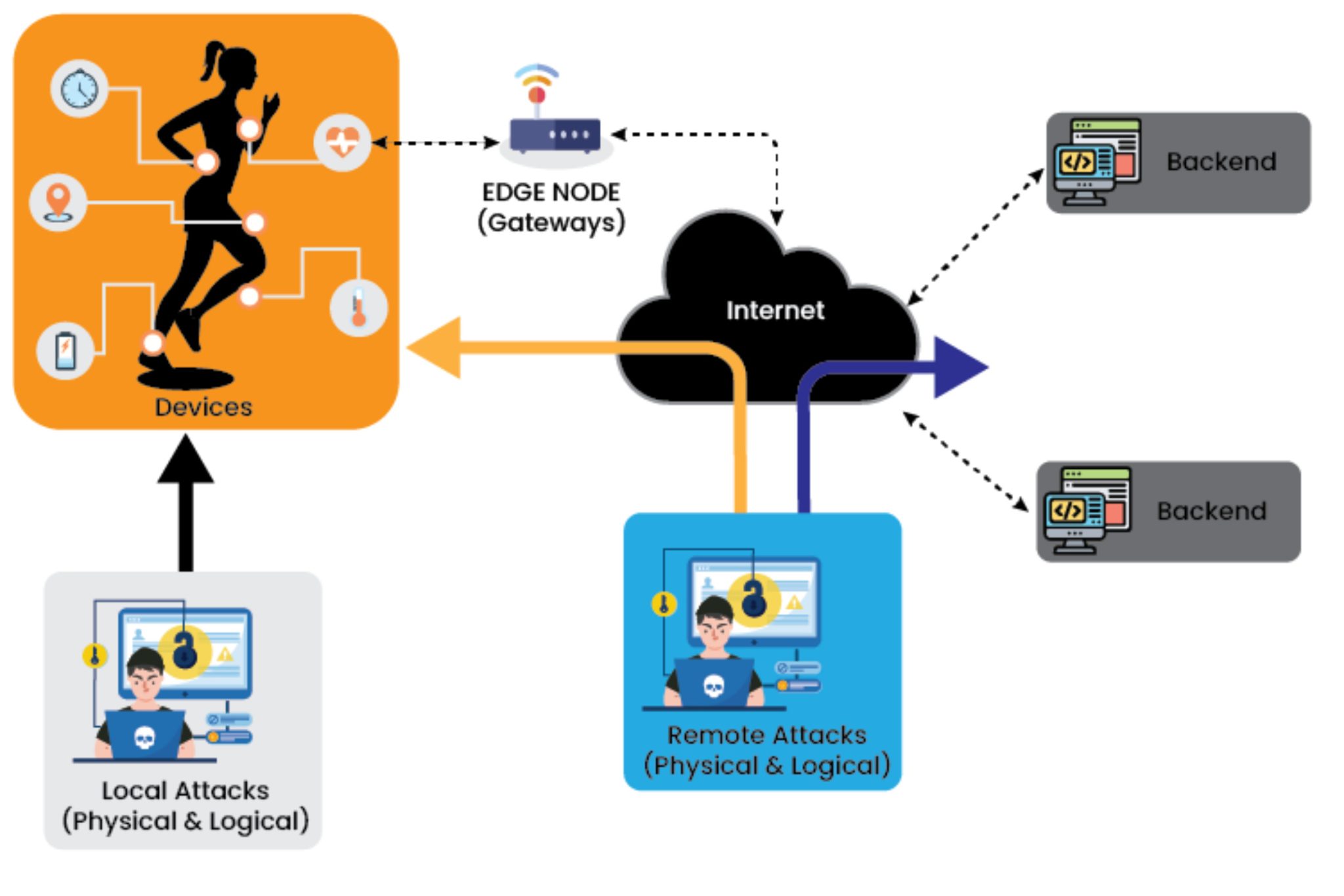 How to solve challenges of IoT edge device security? | Blog