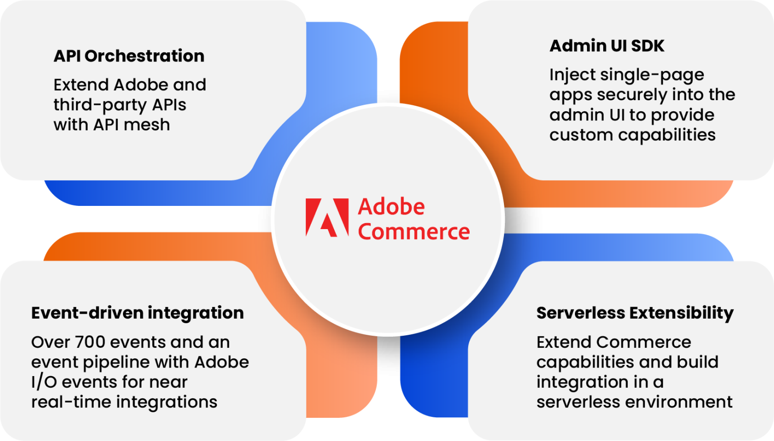 Insights from Adobe Commerce Developer Connect 2024 | ACL Digital