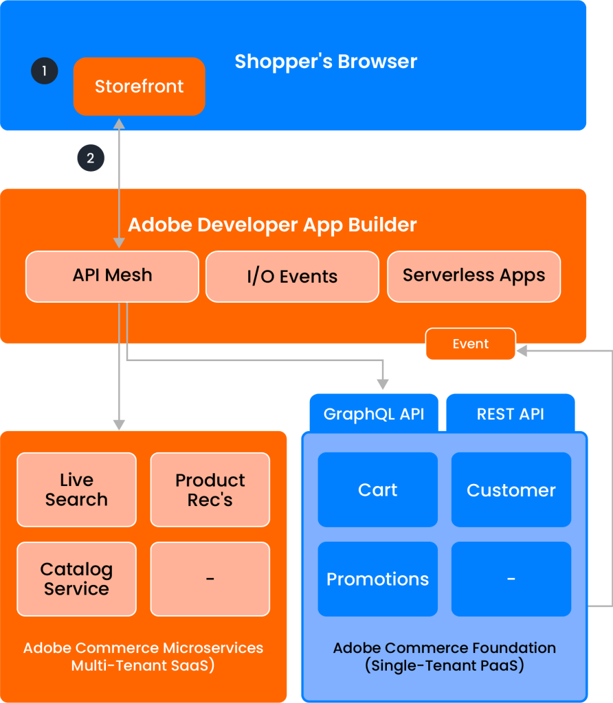 Insights from Adobe Commerce Developer Connect 2024 | ACL Digital
