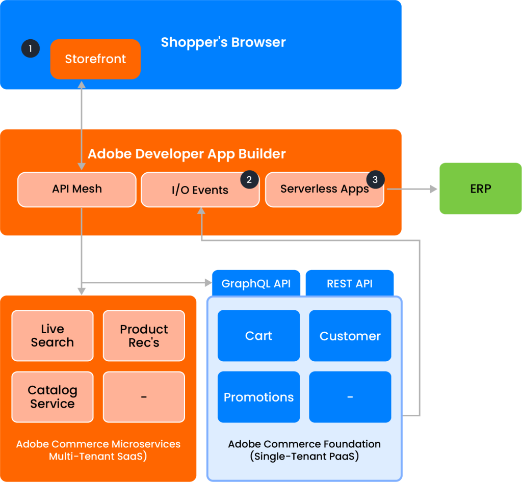 Insights from Adobe Commerce Developer Connect 2024 | ACL Digital