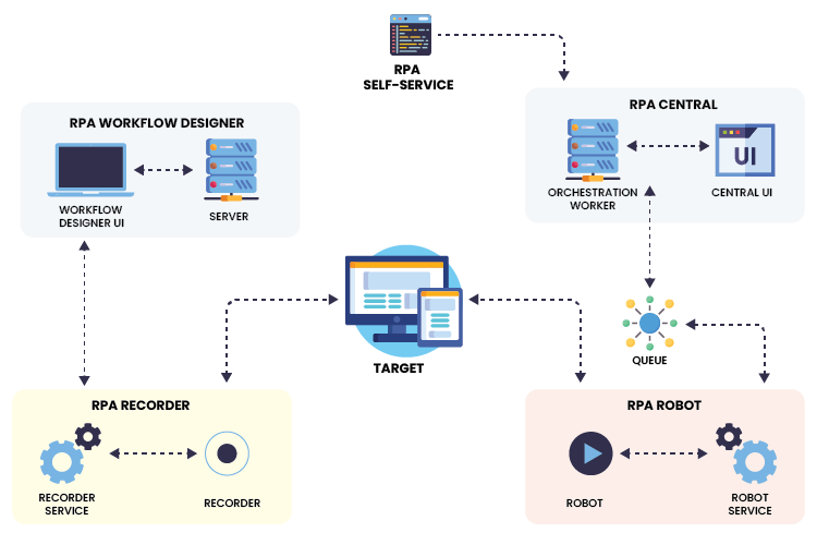 Architecture Diagram of Key Components of RPA