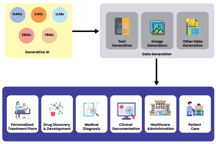 Architecture Diagram of Generative AI in healthcare