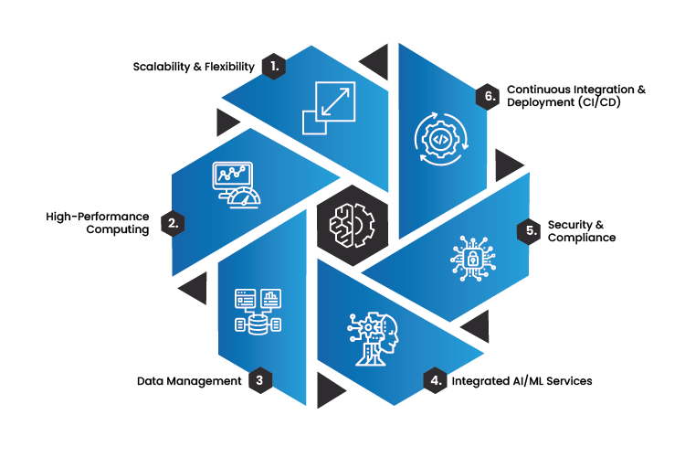 Cloud Computing with AIML