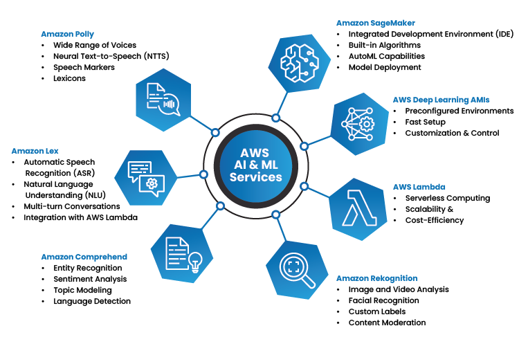 Role of AI and ML Services in AWS
