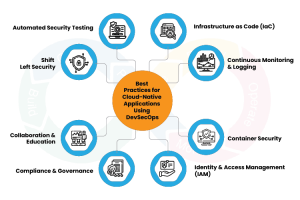 Why DevSecOps is Key for Cloud Apps? | ACL Digital