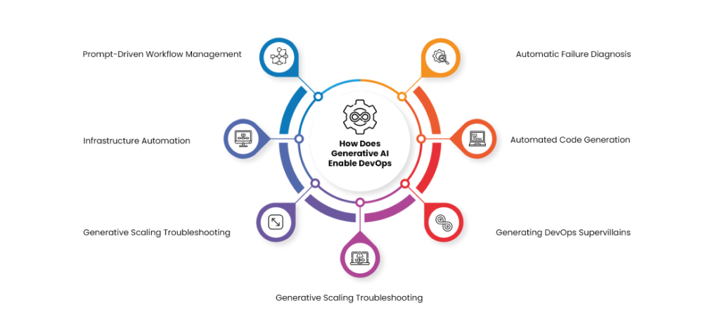 How does Generative AI Enables Devops Infographic