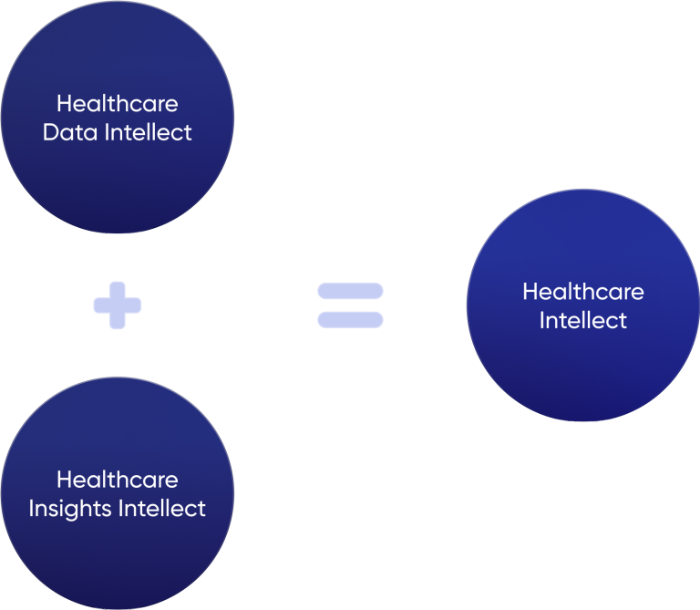 Illustrating the combination of Healthcare Data Intellect and Healthcare Insights Intellect to form Healthcare Intellect