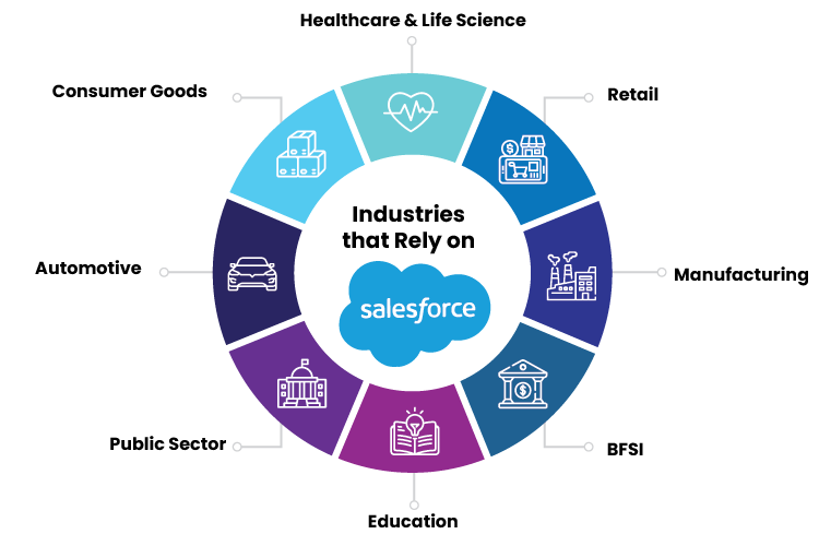 Industries that Rely on Salesforce