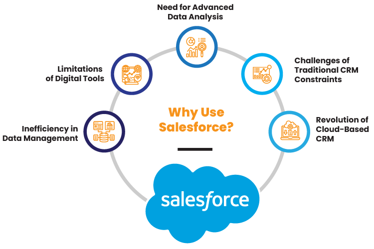 Why Use Salesforce 01 01 1