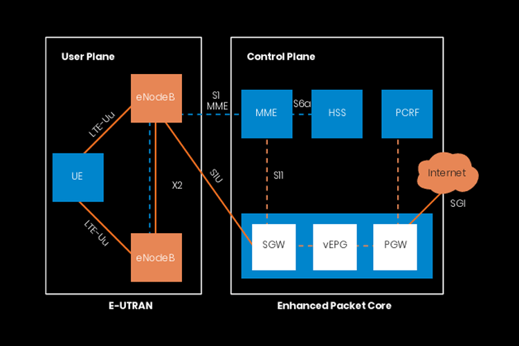 5G/4G Core Application | Virtualized 5G Components | ACL Digital