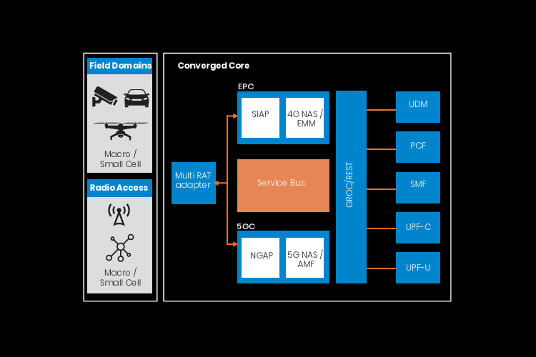 5G Core Deployments for Social Networking | ACL Digital