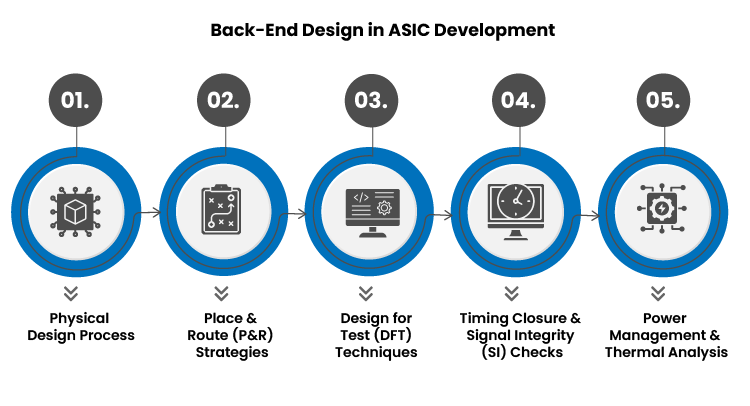 Back End Design in ASIC Development
