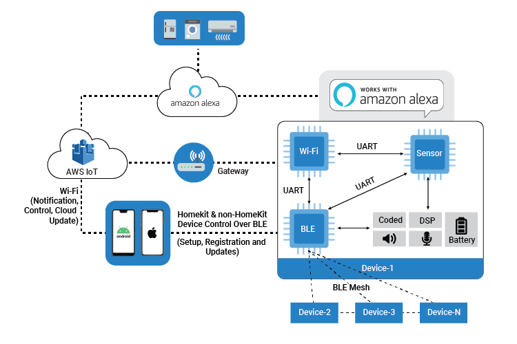 Connected Fire Safety Solution