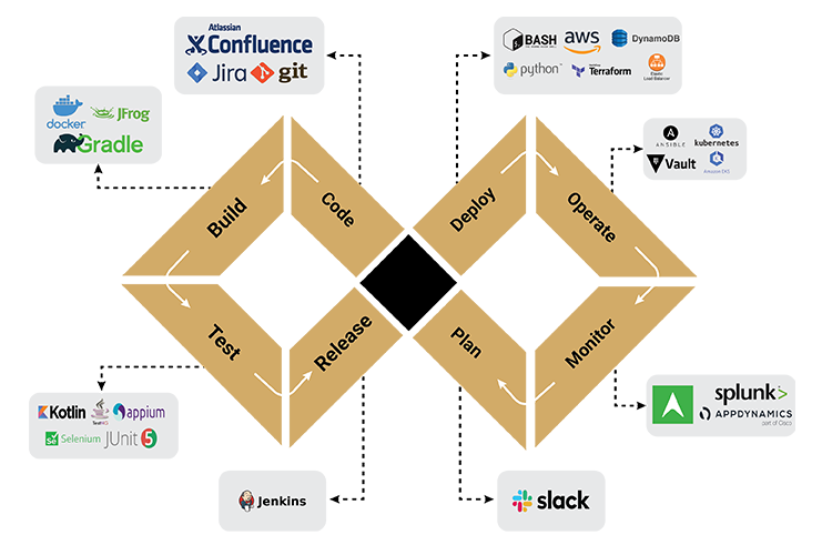 Devops For Planning To Production Deployment