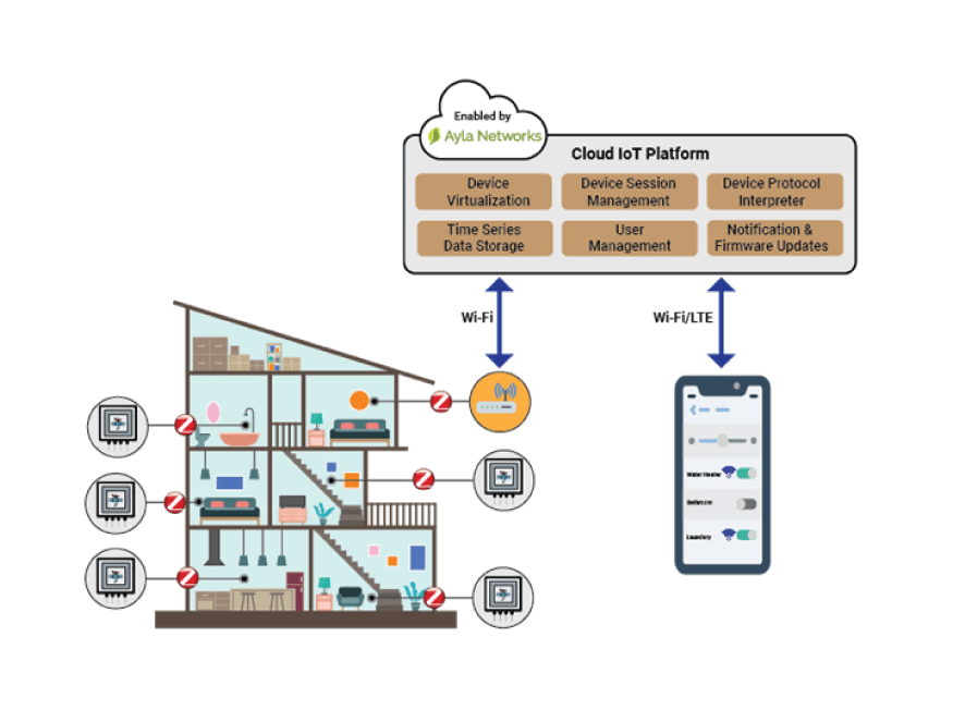 Innovative Homebridge Gateway Design | Case Study | ACL Digital