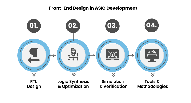 Front End Design in ASIC Development