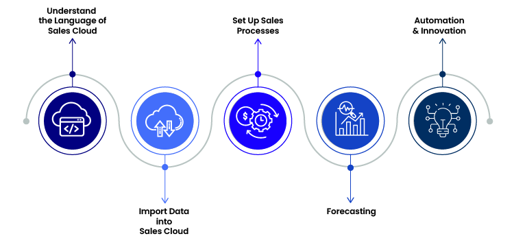 Steps for Salesforce Sales Cloud Implementation