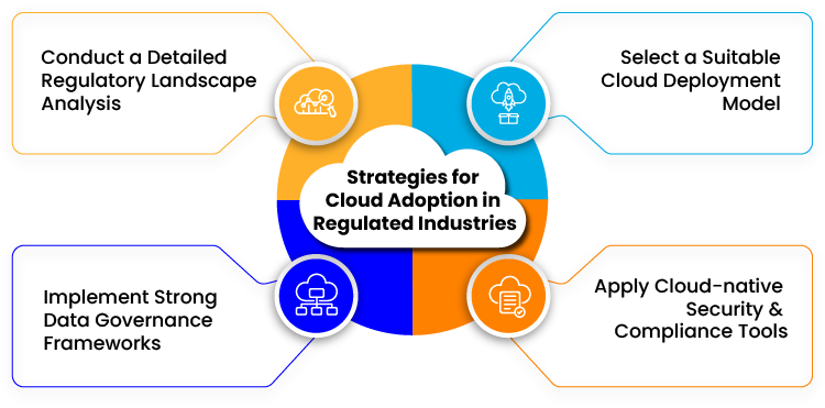 Compliant Cloud Solutions For Regulated Industries Acl Digital