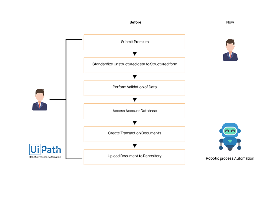 automated revenue cycle management solution diagram