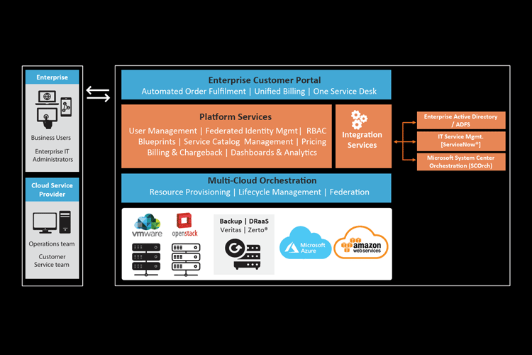 cloud services brokerage solution