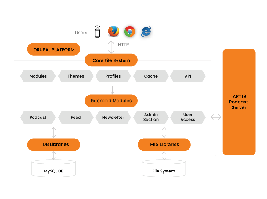 digital transformation of the podcast business