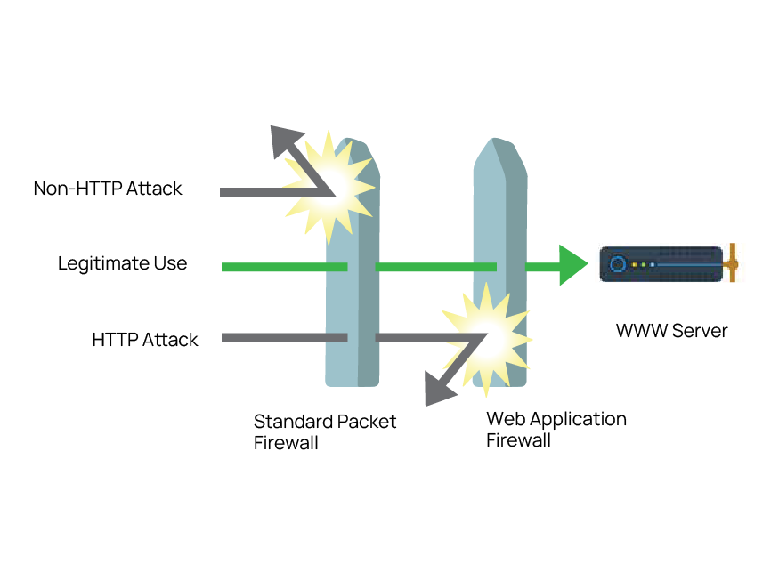 functional stress and performance testing