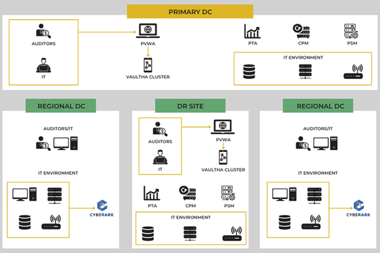 identity and access management solution