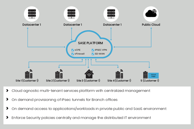 secure sd wan solution