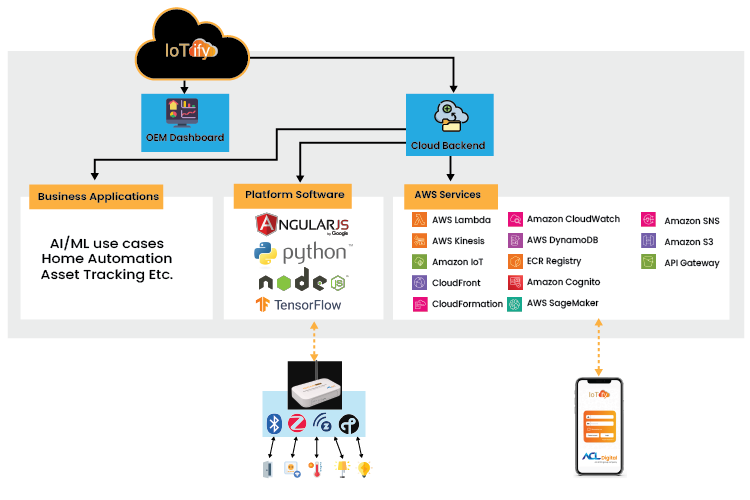 AWS Based IoT Cloud Platform