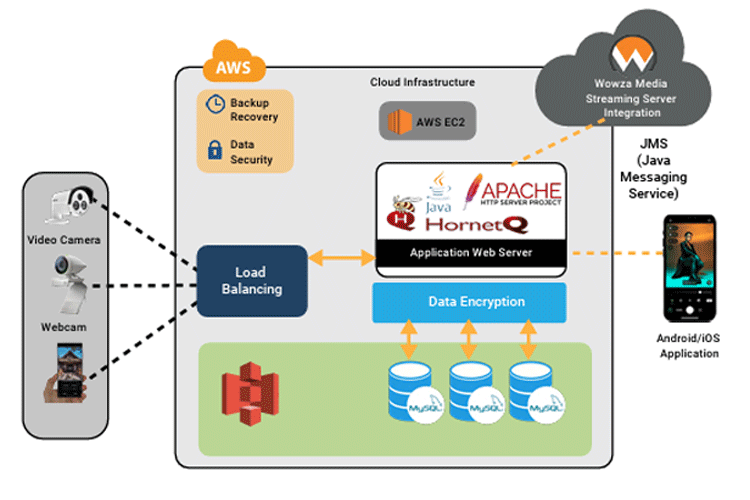 AWS Cloud Based Video Surveillance