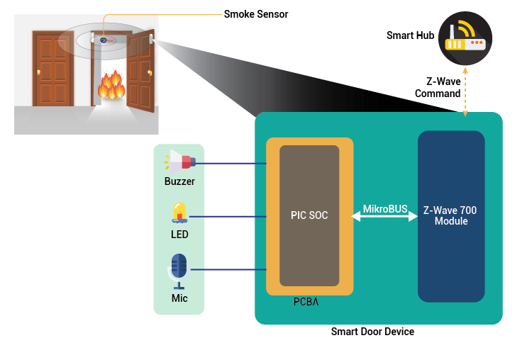 Architecture Diagram of Next Gen Fire Safety Door System
