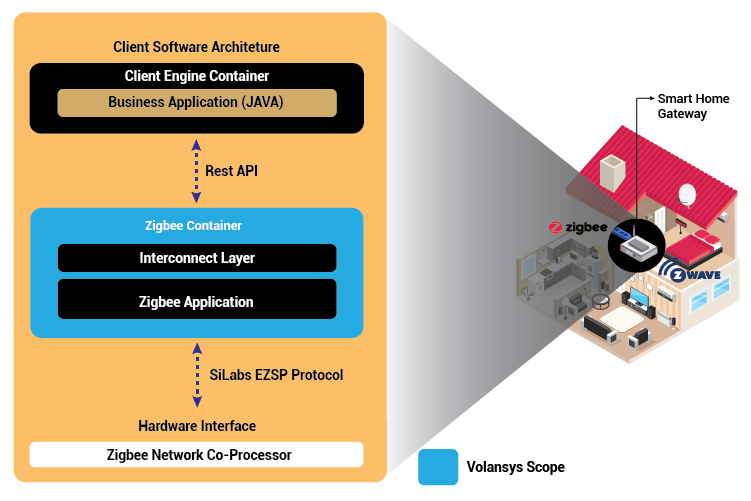 Architecture of Zigbee Integration with Home Automation Gateway
