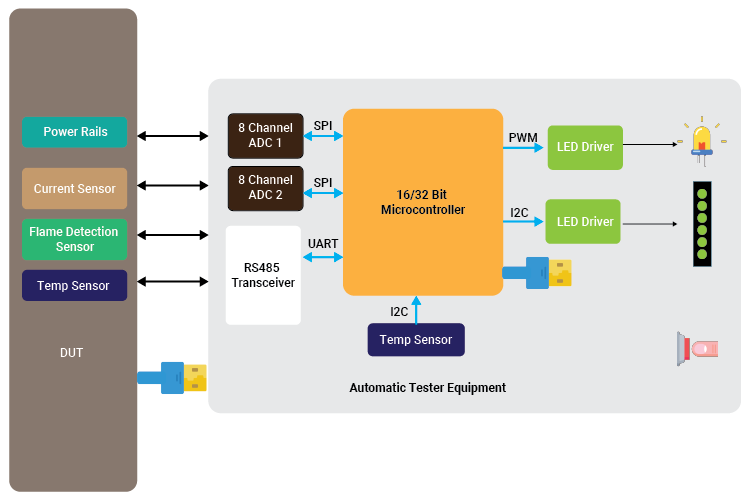 Automatic Testing Equipment Tool