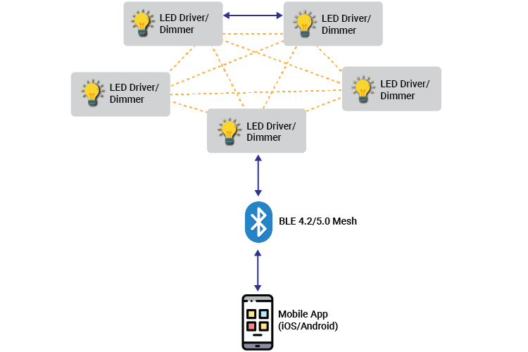BLE based Smart Lighting Solution