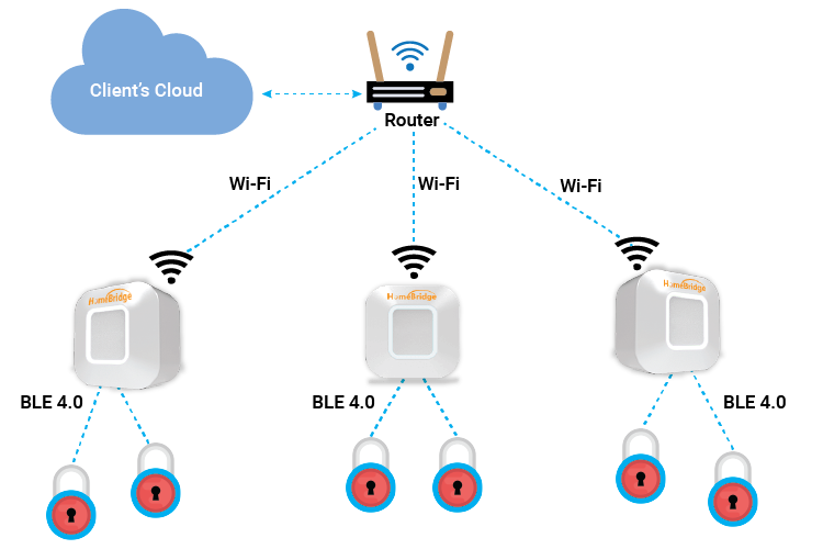 Cloud Connected Smart Padlocks