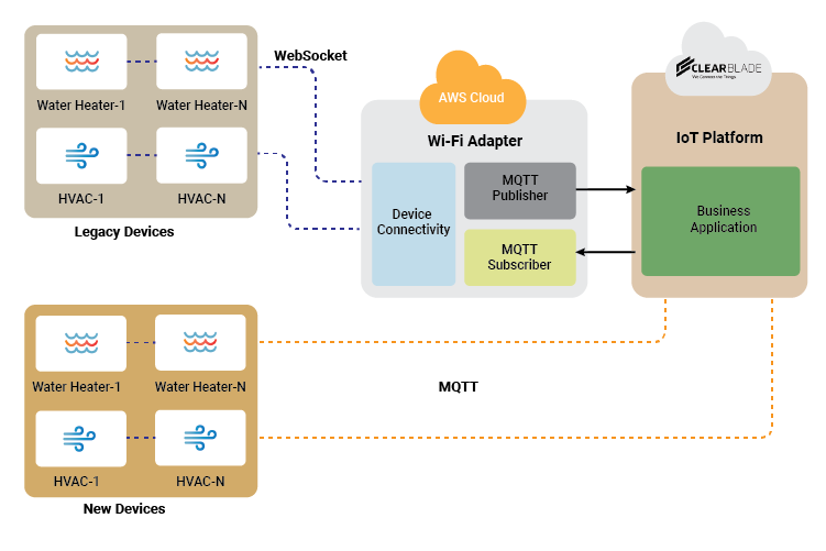Cloud based Wi Fi Adapter Development