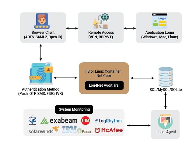 Cloud or On Prem Multi Tenant Multi Factor Authentication Solution